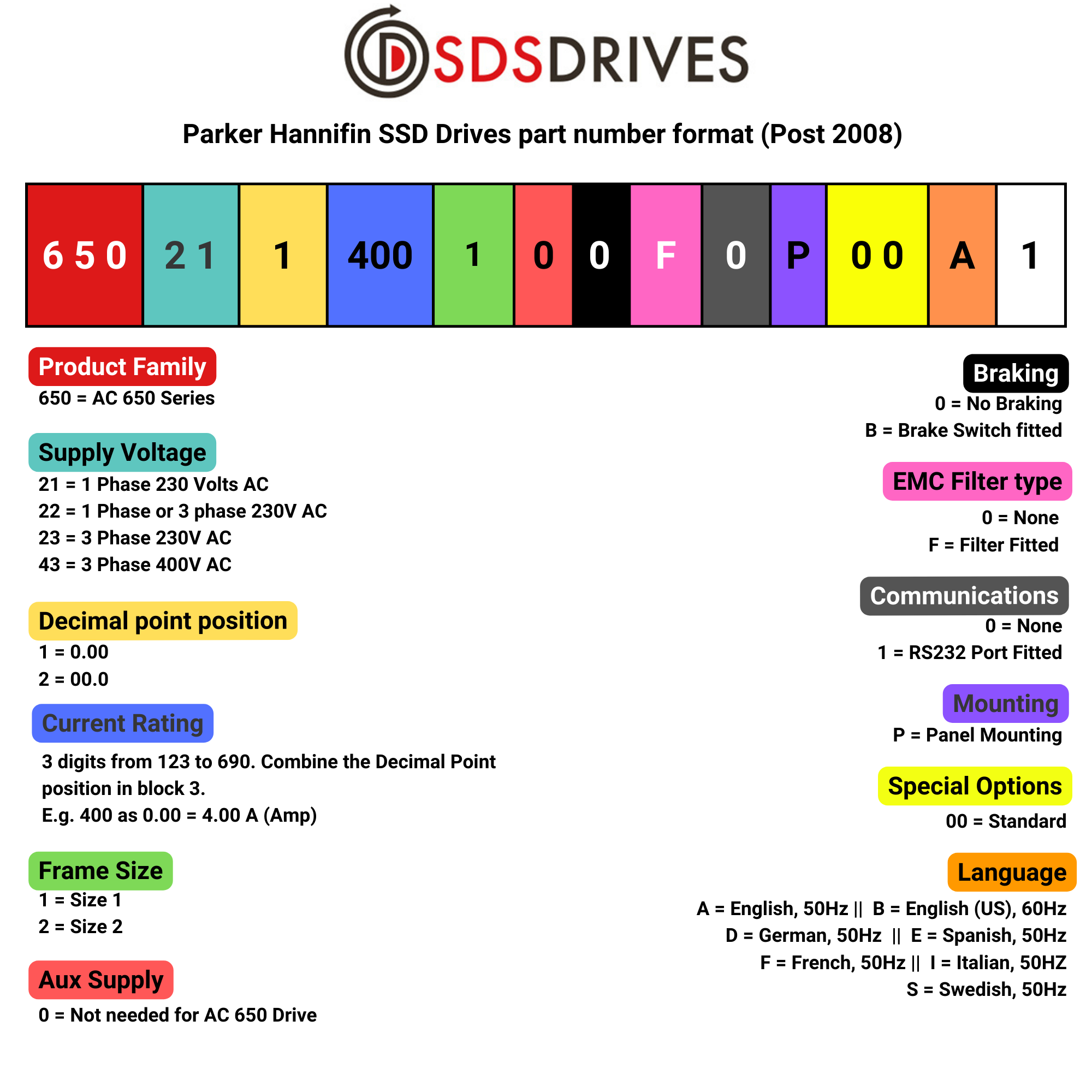 Step-by-Step Guide for Decoding Parker Hannifin Part Codes