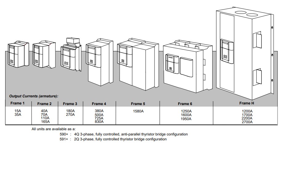 Parker 590P Series Drives