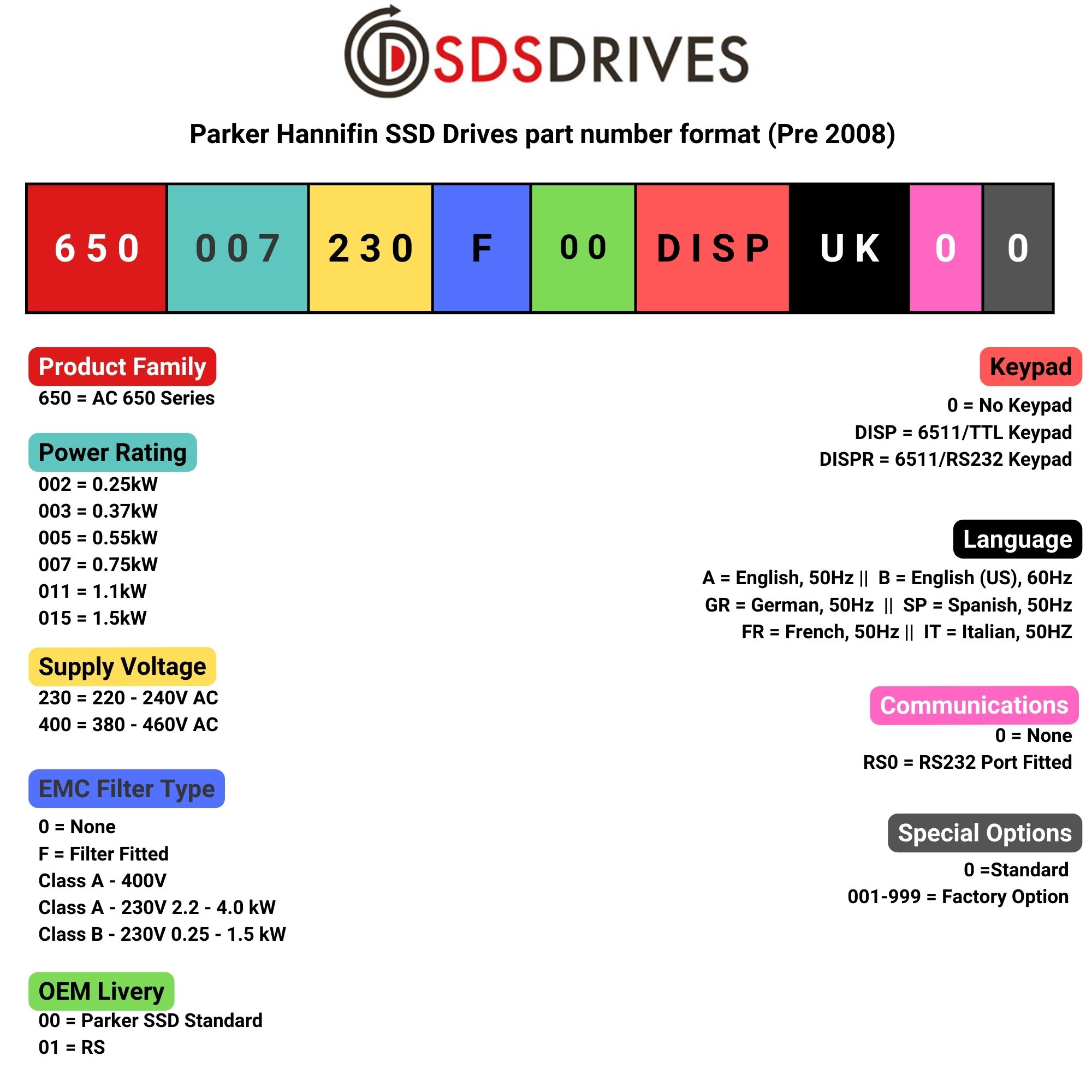 Parker SSD Part numbers pre 2008